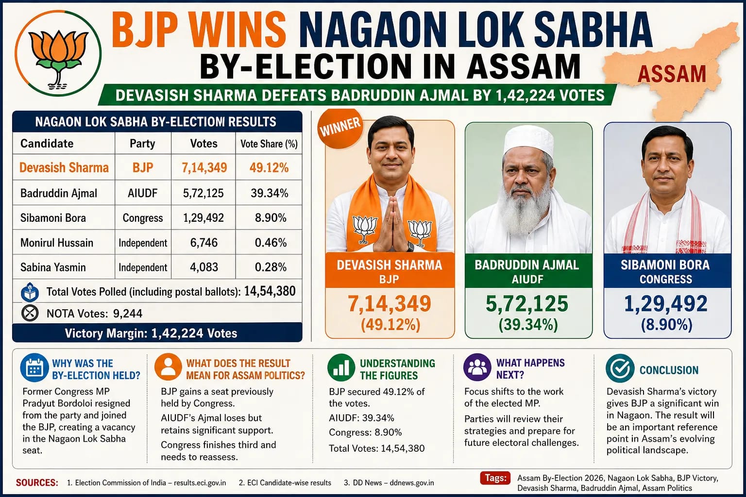 Assam Nagaon Lok Sabha By-Election 2026: BJP's Devasish Sharma Defeats Badruddin Ajmal by 1.42 Lakh Votes