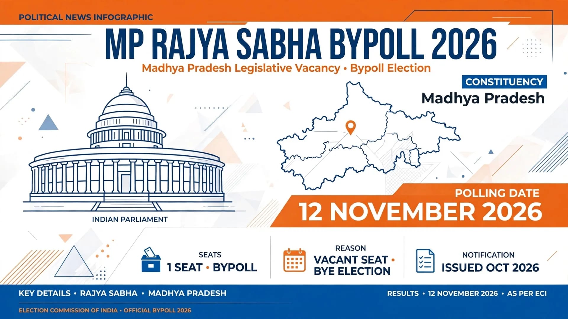 The by-election was necessitated after L. Murugan resigned, voting will be held on November 12 and counting on the same day