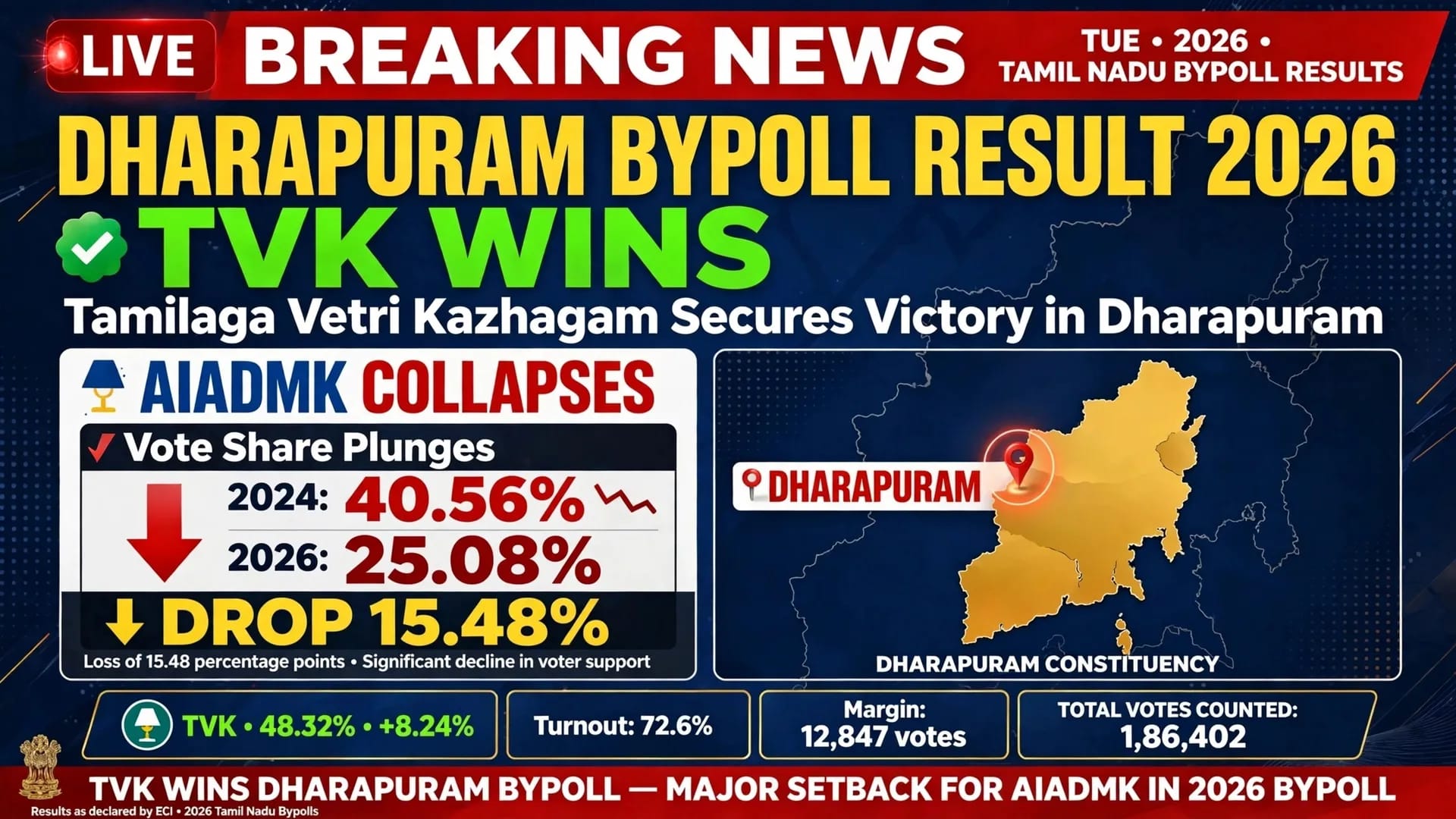 Tamil Nadu Bypoll Results 2026 AIADMK Collapses TVK Stuns DMK in Dharapuram Vote Share Crashes by 15% Tamil Nadu Bypoll Results 2026 AIADMK Collapses TVK Stuns DMK in Dharapuram Vote Share Crashes by 15%