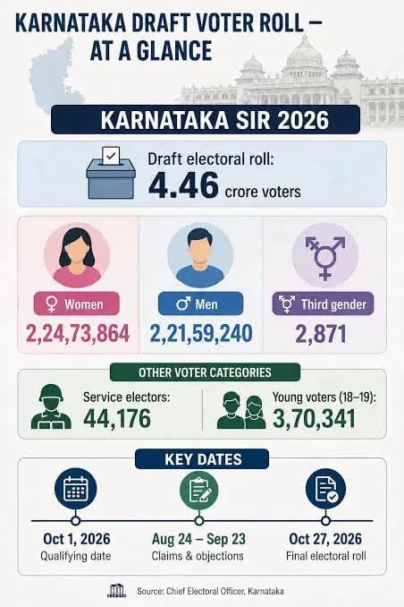 Karnataka’s Final Voter List Released After SIR Karnataka’s Final Voter List Released After SIR