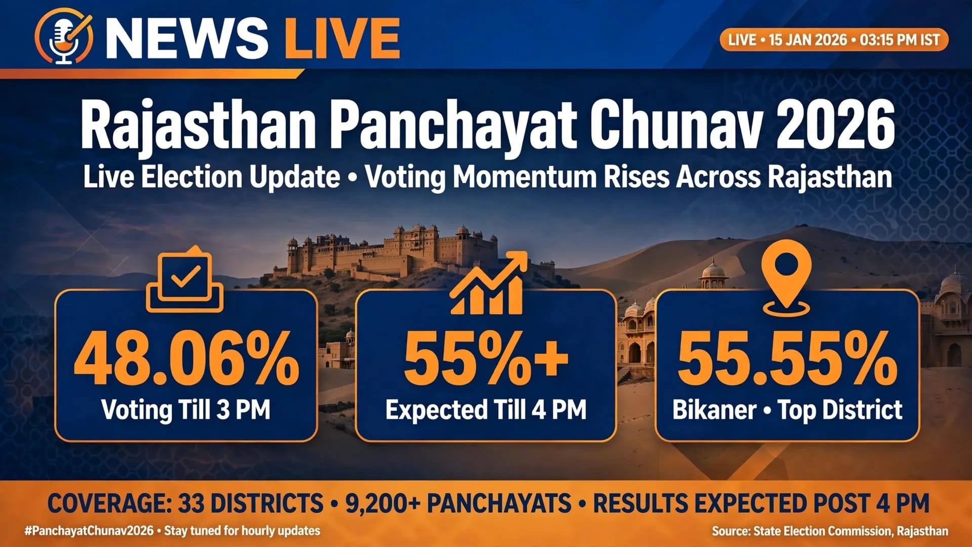 Rajasthan Panchayat Elections 2026: 48.06% Voter Turnout Recorded Till 3 PM Over 55% Expected by 4 PM Rajasthan Panchayat Elections 2026: 48.06% Voter Turnout Recorded Till 3 PM Over 55% Expected by 4 PM