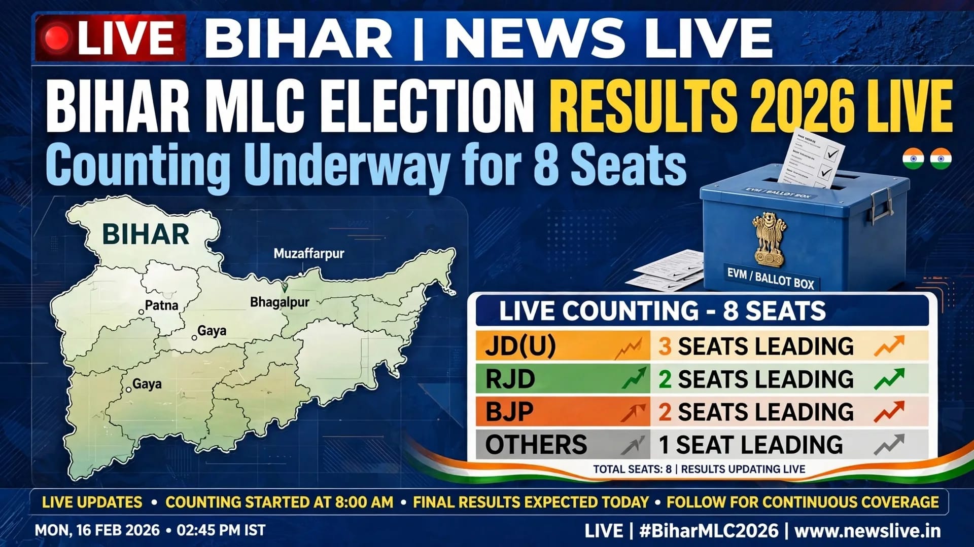Bihar MLC Election Results 2026 Live Counting Underway for 8 Council Seats Bihar MLC Election Results 2026 Live Counting Underway for 8 Council Seats