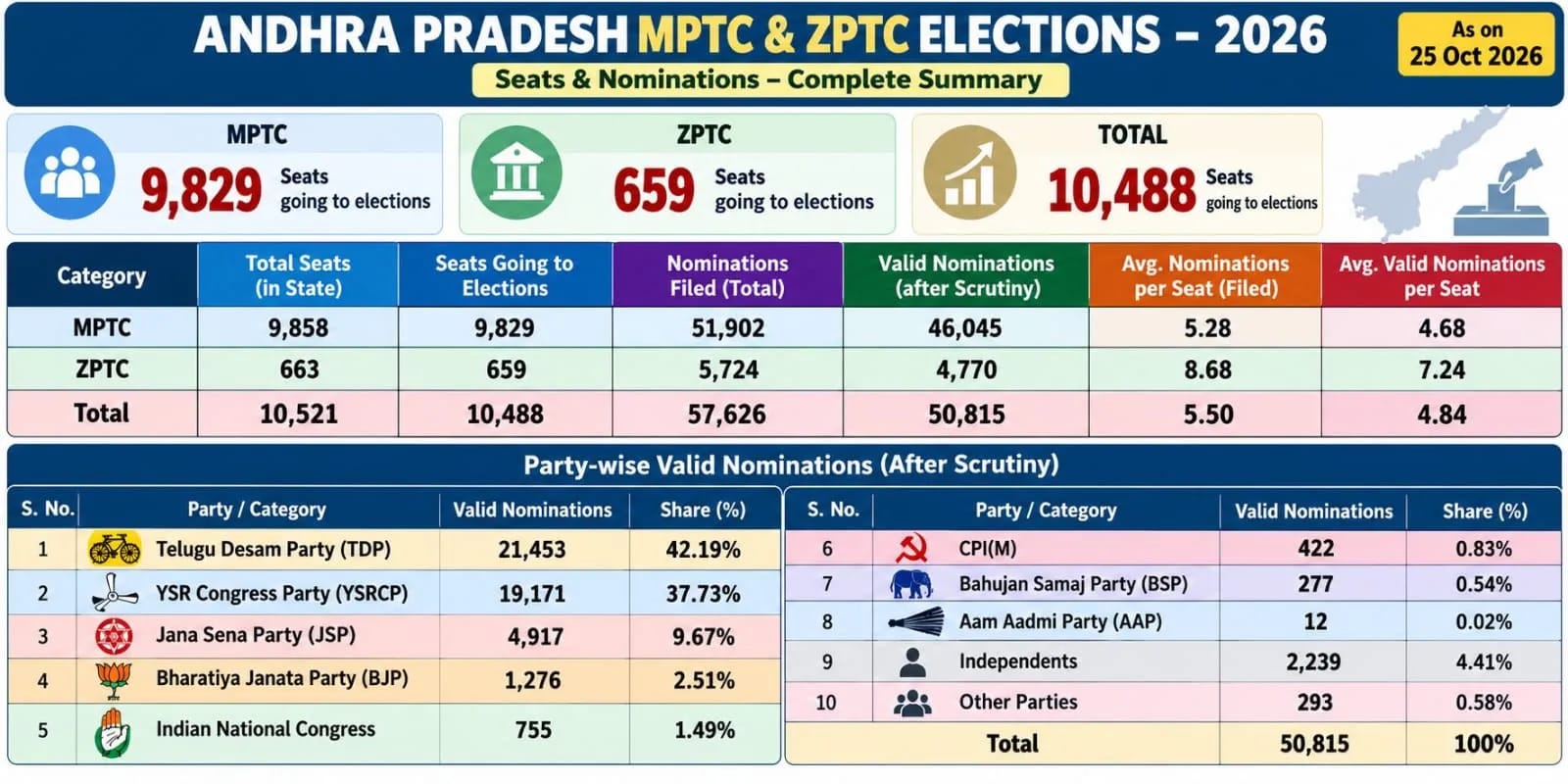 Andhra Pradesh Local Body Elections: ZPTC, MPTC Polling Schedule Under Focus Amid Uncertainty. Andhra Pradesh Local Body Elections: ZPTC, MPTC Polling Schedule Under Focus Amid Uncertainty.