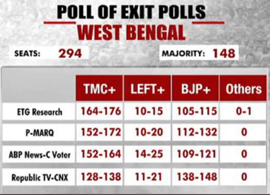 exits-polls-of-west-bangal-1024x740 Exits poll of Assembly Election