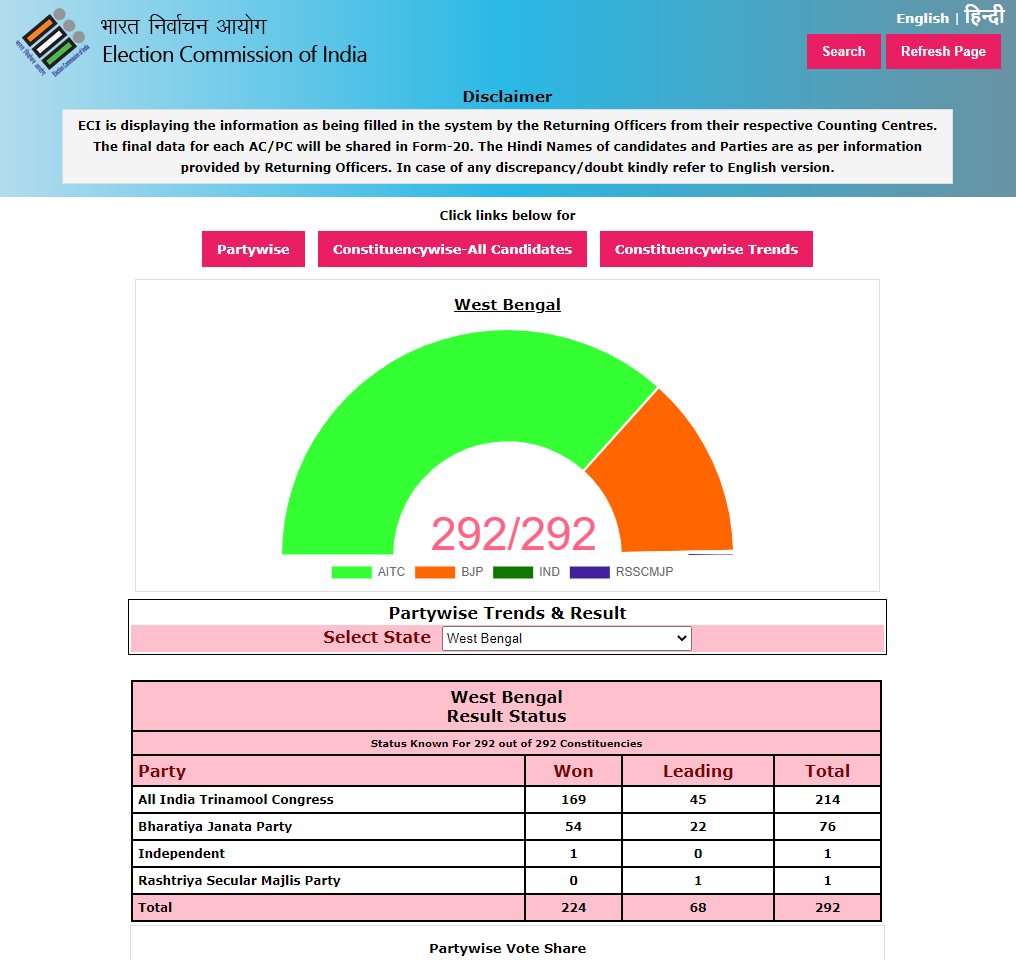 West Bengal Assembly results 2021,Vidhan sabha Chunao West bangal