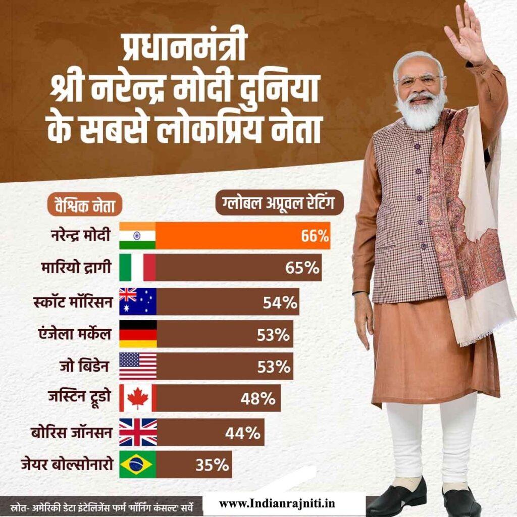 moditop1-1024x1024 PM Narendra modi's No.1 Global Approval Rating falls to 66%,