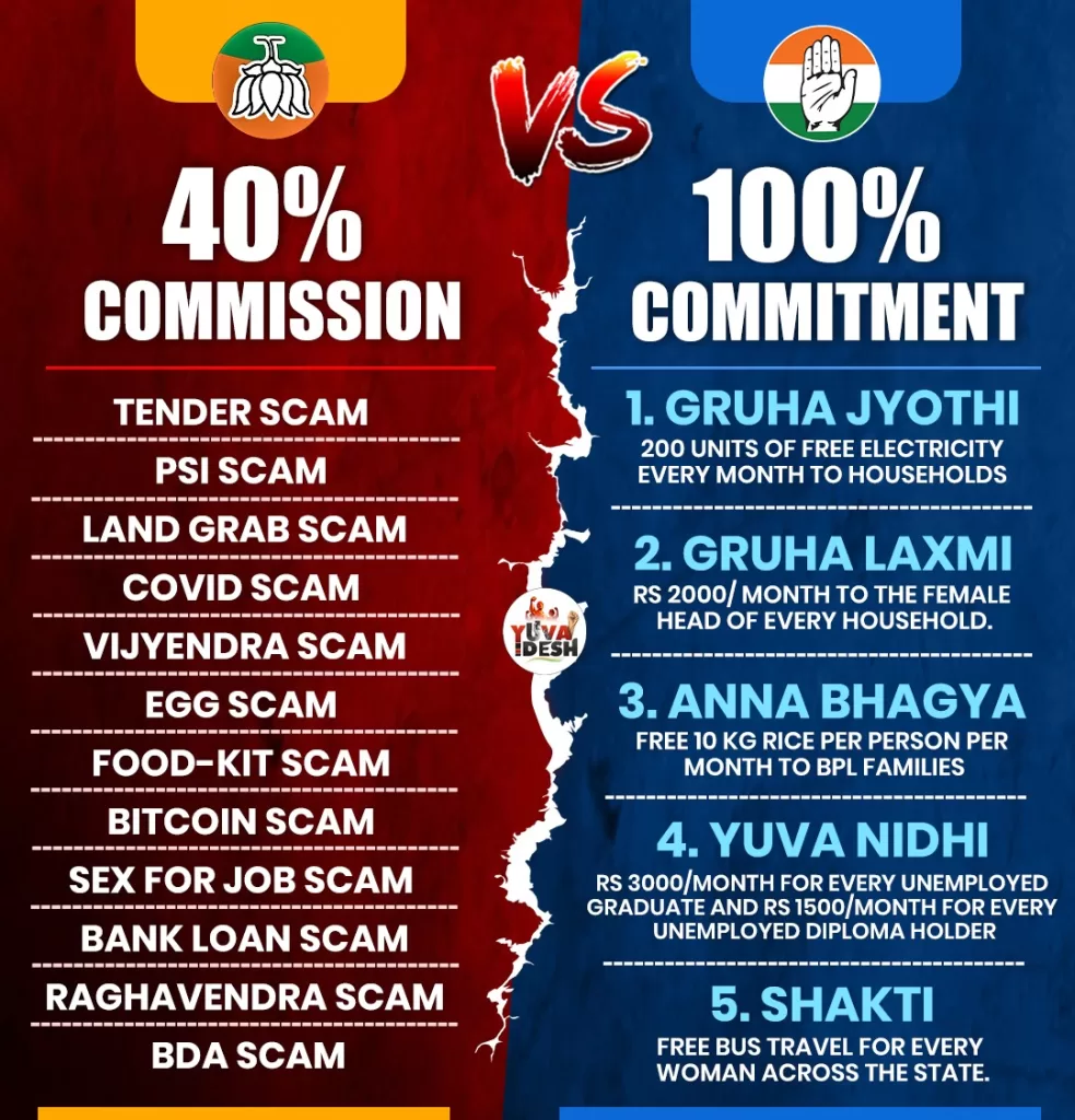 incvsbjp-983x1024 Fight between 40% COMMISSION VS 100% COMMITMENT by Congress Leader