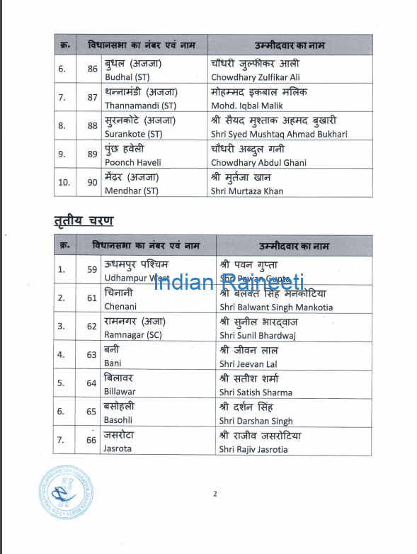 n2 BJP: Contestants for 2nd & 3rd Phase elections in J&K