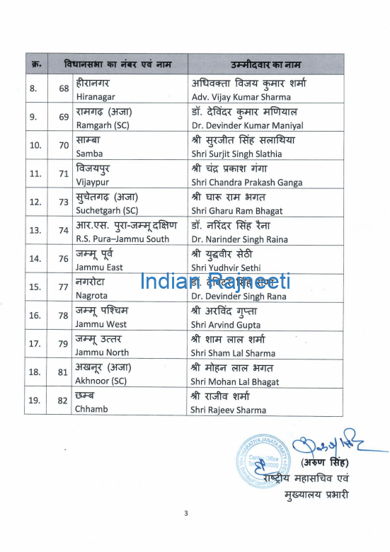 n3 BJP: Contestants for 2nd & 3rd Phase elections in J&K