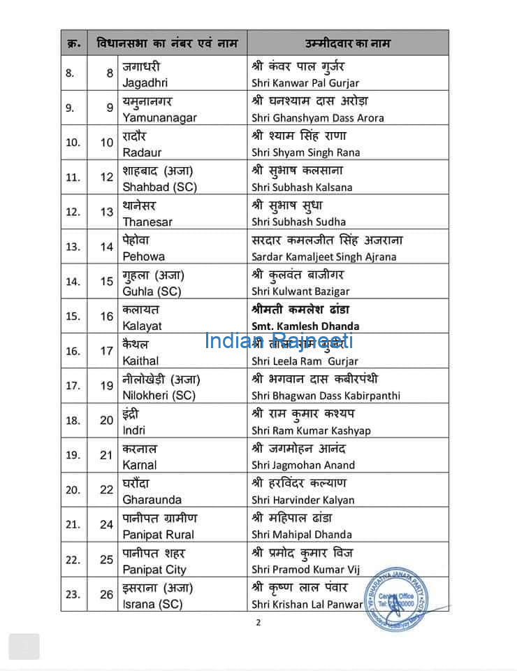image-10 First List of BJP for Haryana Assembly Elections 2024