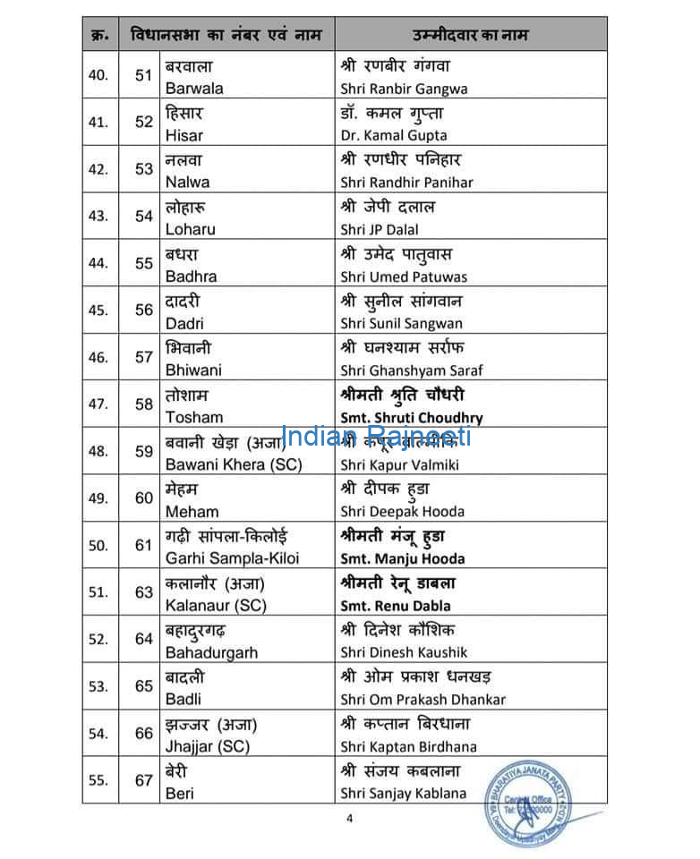 image-12 First List of BJP for Haryana Assembly Elections 2024