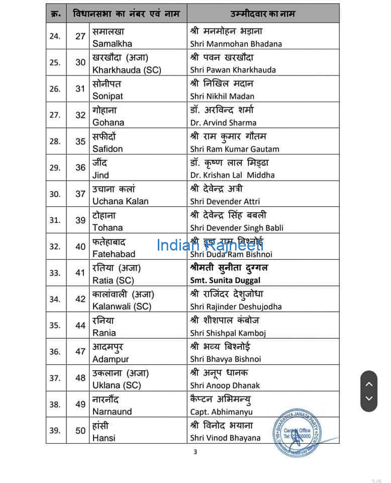 image-13 First List of BJP for Haryana Assembly Elections 2024