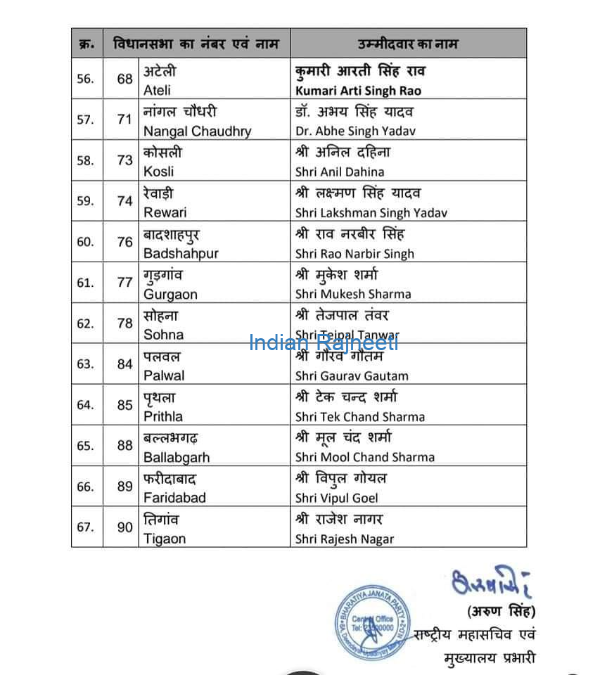 image-15 First List of BJP for Haryana Assembly Elections 2024