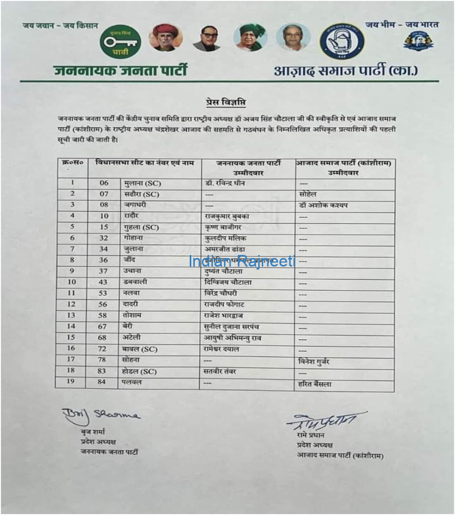 image-20-904x1024 JJP & ASP's First List for Haryana Elections 2024