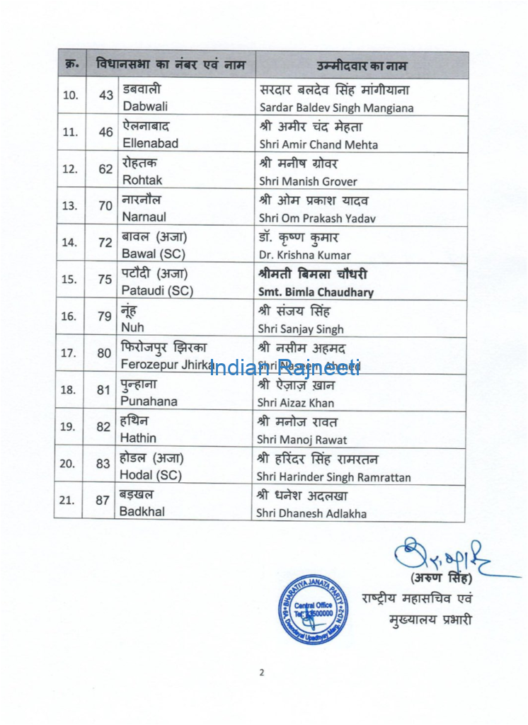 image-40-746x1024 BJP gives second list of 21 members for Haryana Elections