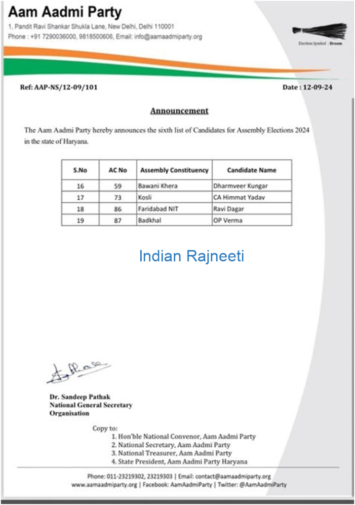 image-58-719x1024 AAP sixth & seventh lists for Haryana Elections 2024