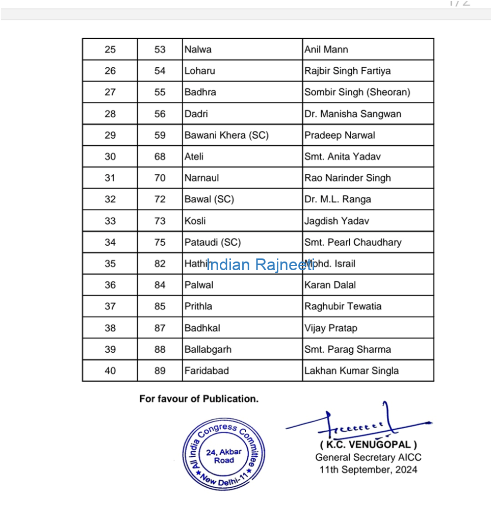 image-62-965x1024 Congress Announces another 47 members for Haryana Elections 2024