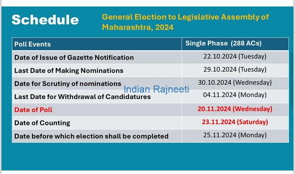 Maharashtra Maharashtra Assembly Elections 2024 is on November 20